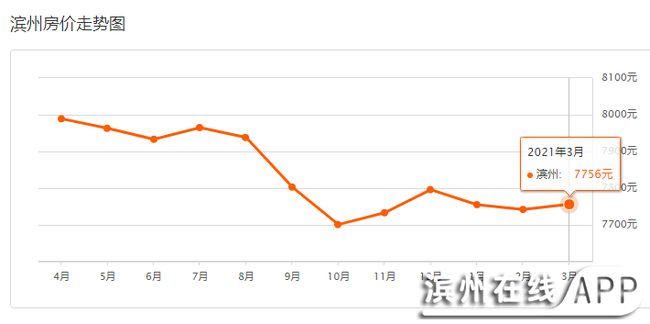 滨州最新房价