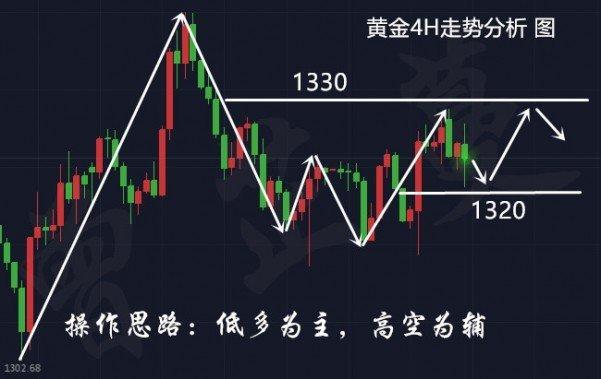 美元黄金最新分析