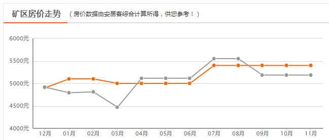 平定最新房价