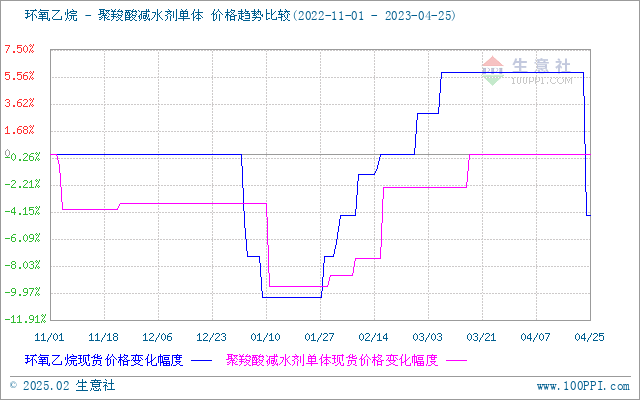 今日环氧乙烷最新价格