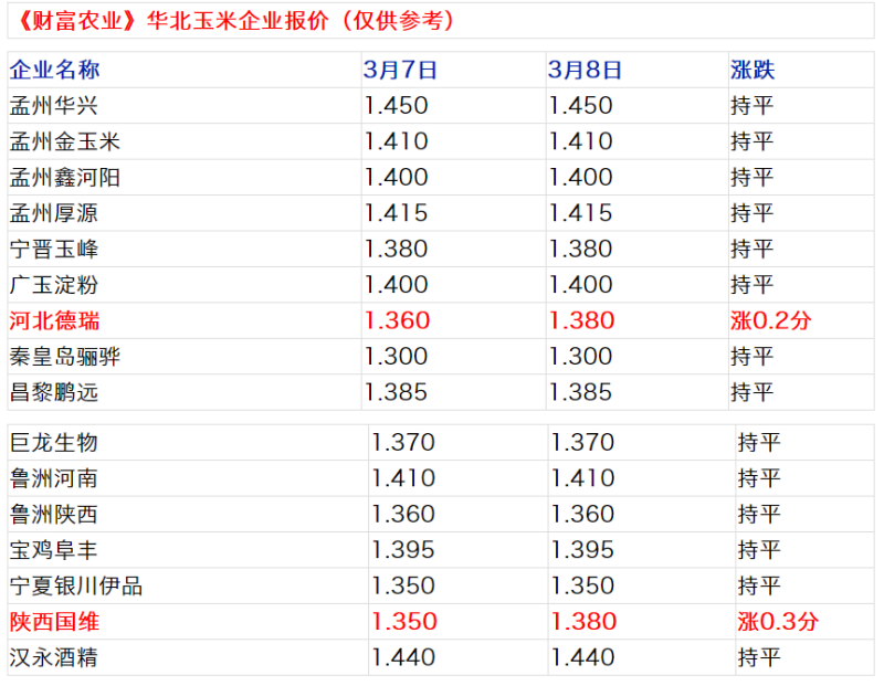 小麦玉米最新价格信息