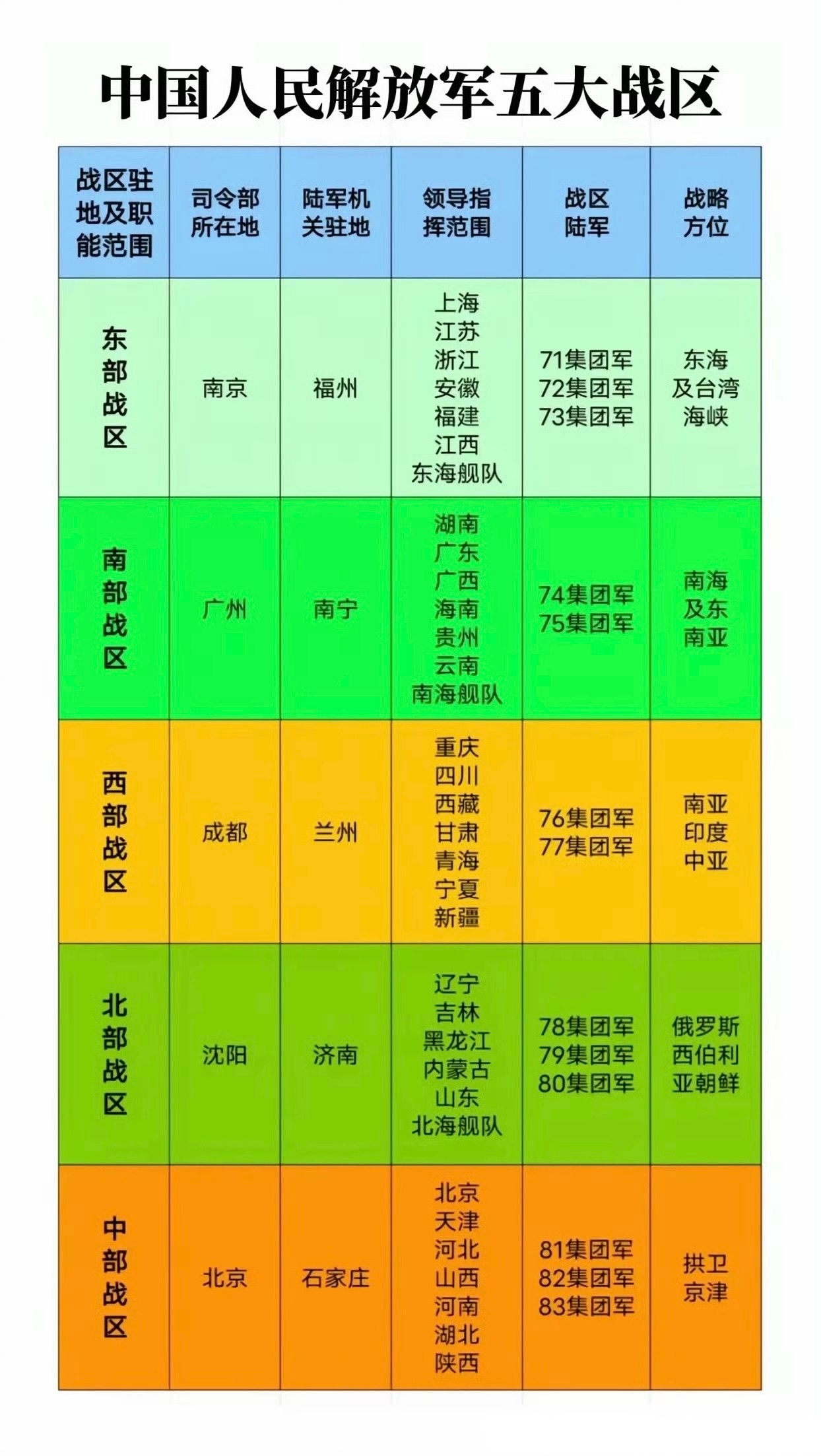 最新军区划分