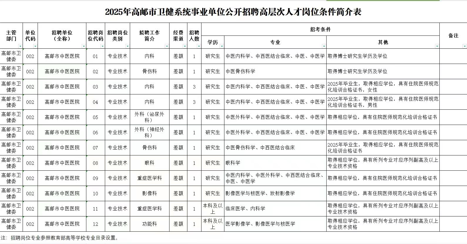 高邮最新招聘信息