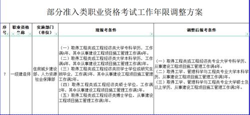 最新一建报考条件