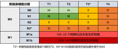 鼻咽癌最新分期