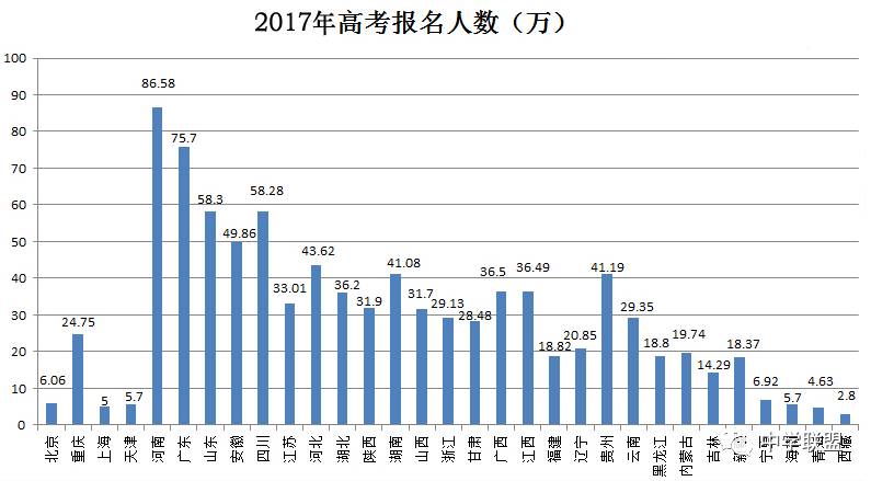 2017高考最新情况