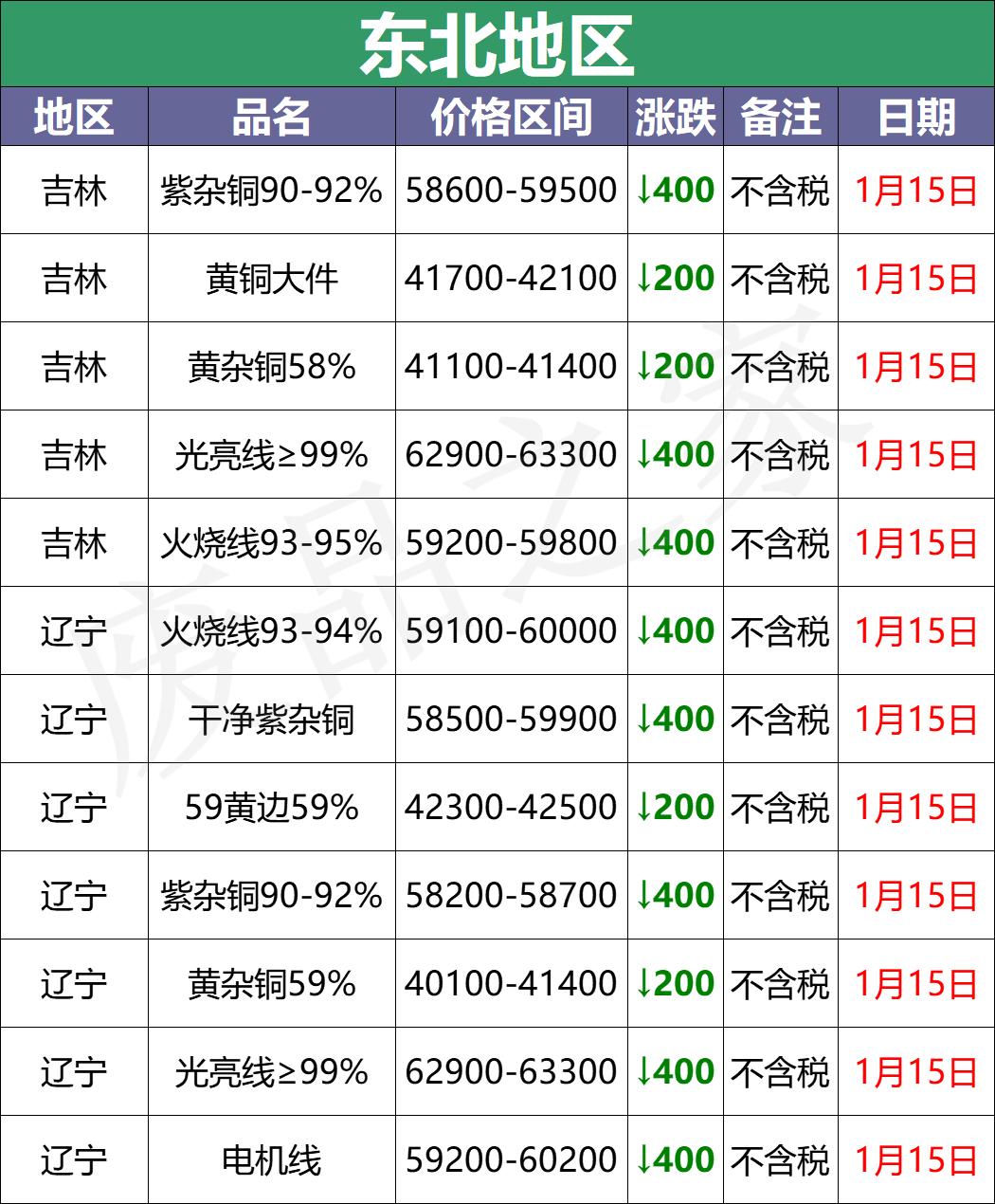 河南废铜最新价格