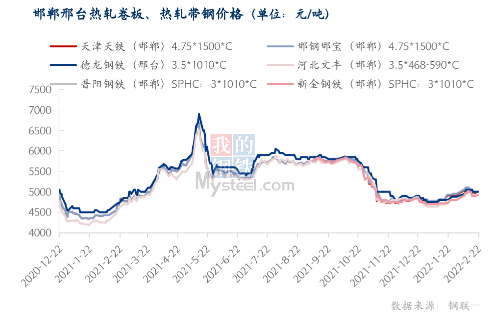 河北钢铁最新价格