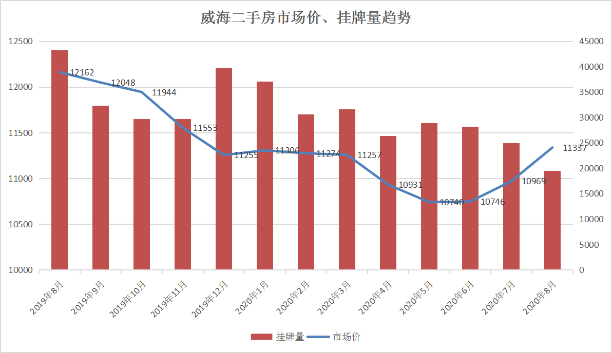 山东威海房价最新行情