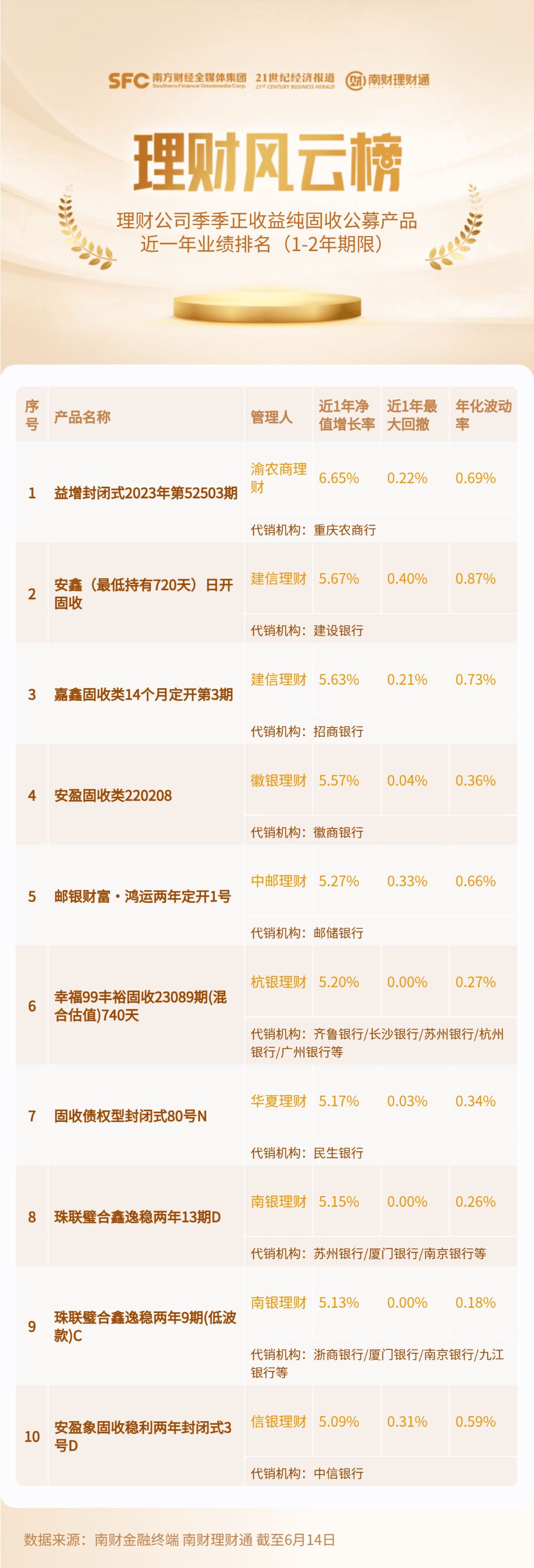 理财产品最新净值